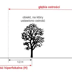 Schemat ilustruje głębię ostrości aparatu fotograficznego. Odległość hiperfokalna (H) jest kluczowa dla ustawienia ostrości na obiekcie, by uzyskać ostrość od połowy tej odległości aż do nieskończoności.