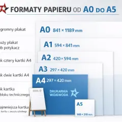 Porównanie rozmiarów zdjęć od A0 do A5. Wykres pokazuje formaty papieru i ich wymiary.