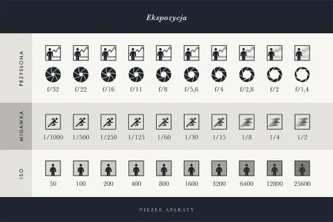Tabela ekspozycji aparatu: przysłona, migawka, ISO. Ikony ilustrują ustawienia, np. migawka przy szybkim ruchu.