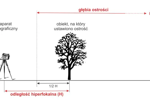 Schemat ilustruje głębię ostrości aparatu fotograficznego. Odległość hiperfokalna (H) jest kluczowa dla ustawienia ostrości na obiekcie, by uzyskać ostrość od połowy tej odległości aż do nieskończoności.