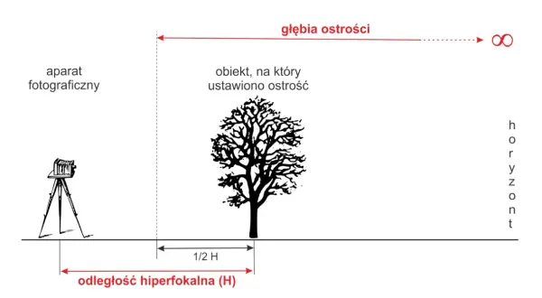 Schemat ilustruje głębię ostrości aparatu fotograficznego. Odległość hiperfokalna (H) jest kluczowa dla ustawienia ostrości na obiekcie, by uzyskać ostrość od połowy tej odległości aż do nieskończoności.
