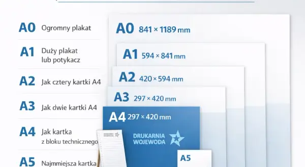 Porównanie rozmiarów zdjęć od A0 do A5. Wykres pokazuje formaty papieru i ich wymiary.