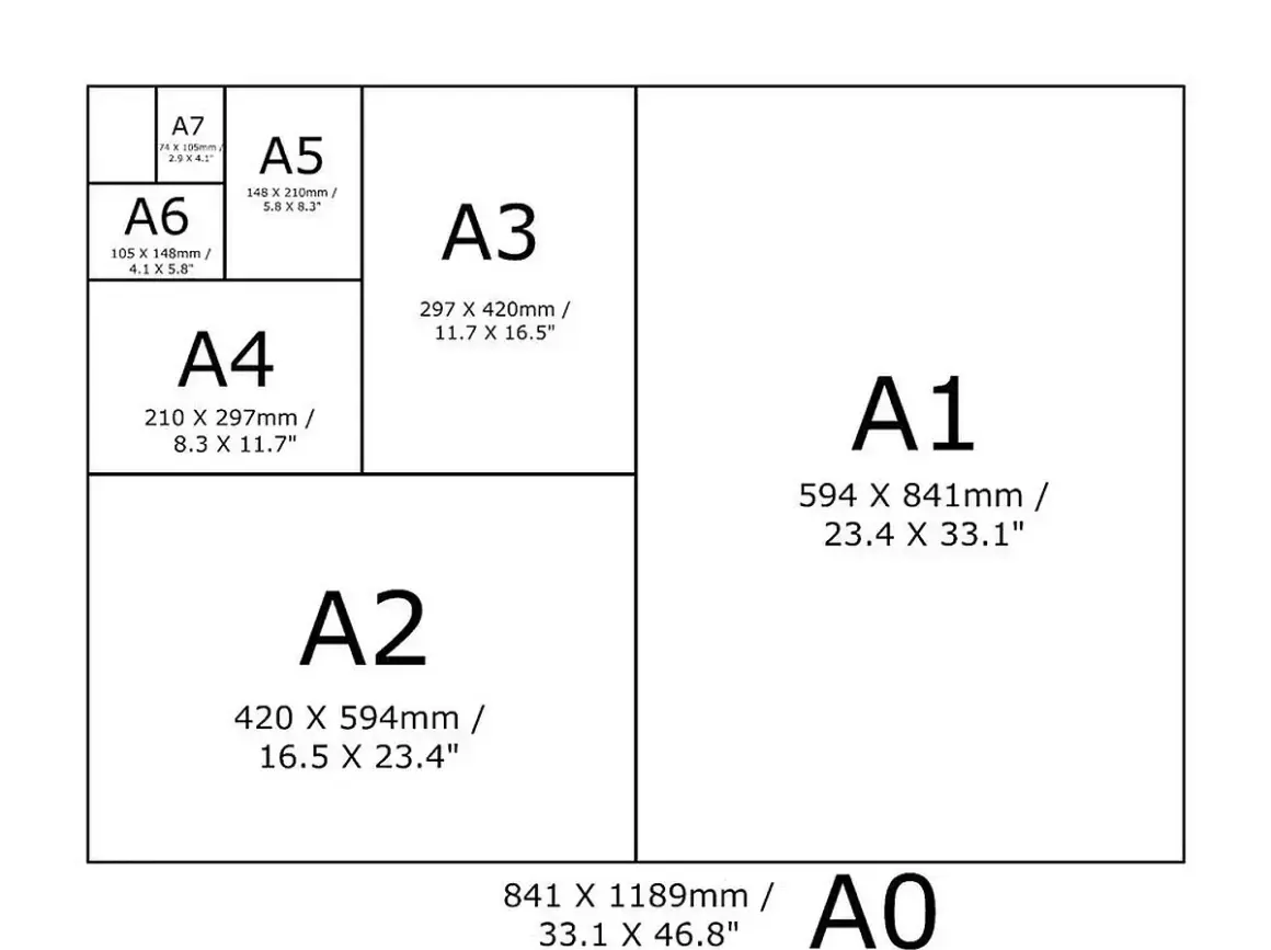 Schemat rozmiarów papieru ISO 216: A0, A1, A2, A3, A4, A5, A6, A7. Wymiary formatu A4 to 210 x 297 mm.