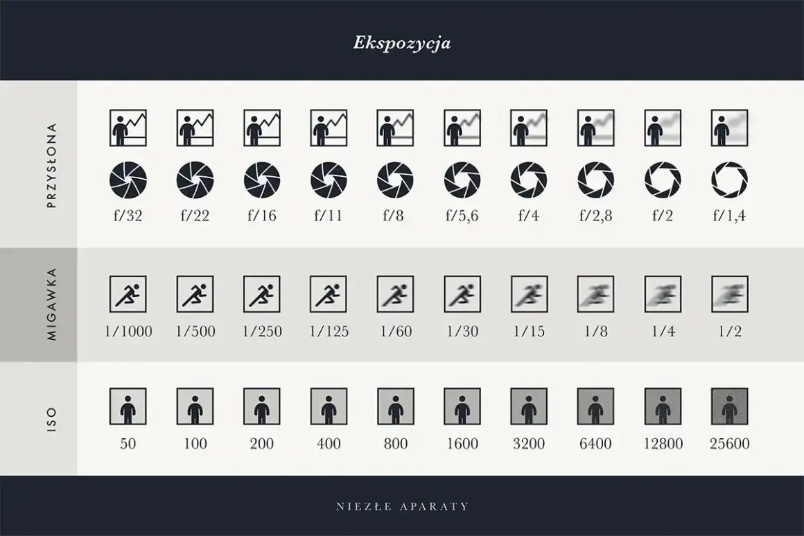 Tabela ekspozycji aparatu: przysłona, migawka, ISO. Ikony ilustrują ustawienia, np. migawka przy szybkim ruchu.