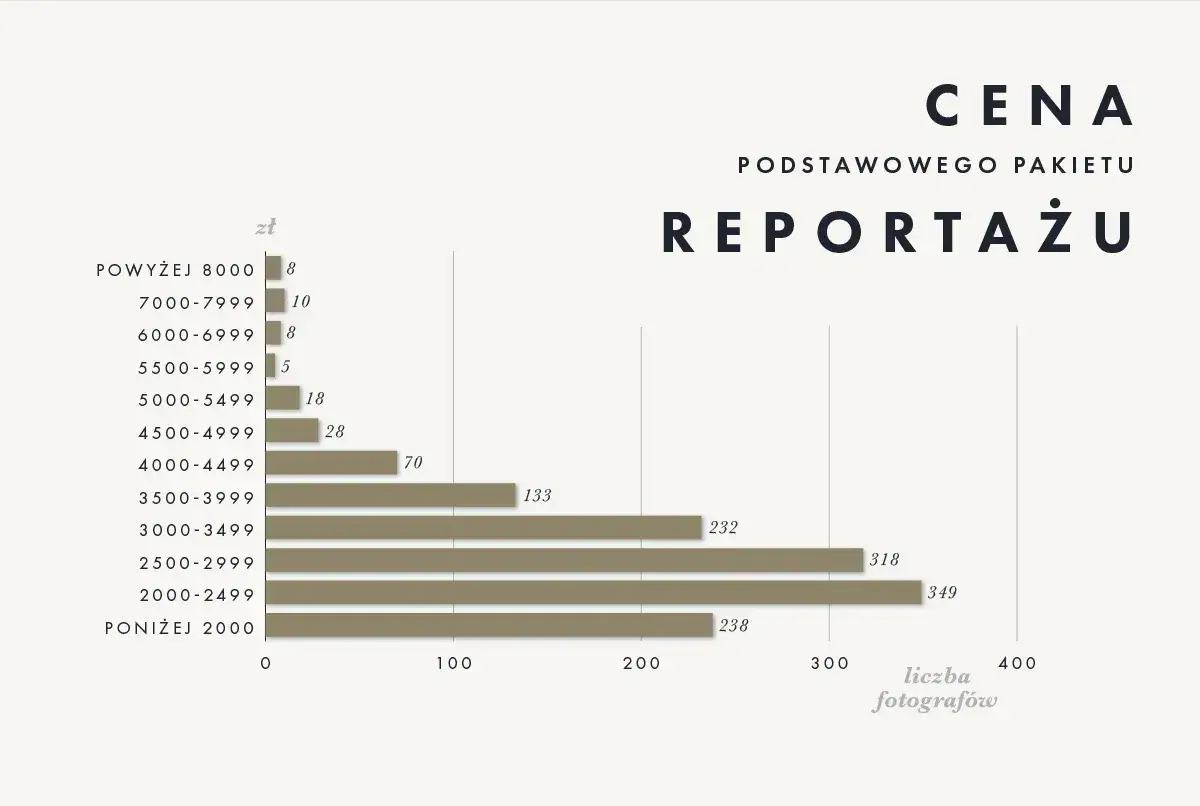 Wykres pokazuje, ile zarabia fotograf. Najwięcej fotografów (349) zarabia 2000-2499 zł, a najmniej (5) zarabia 5500-5999 zł.