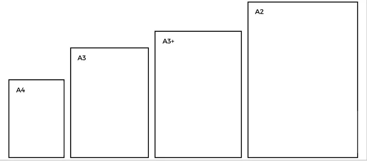 Porównanie rozmiarów papieru: A4, A3, A3+ i A2. Wymiary A3+ są większe od A3.