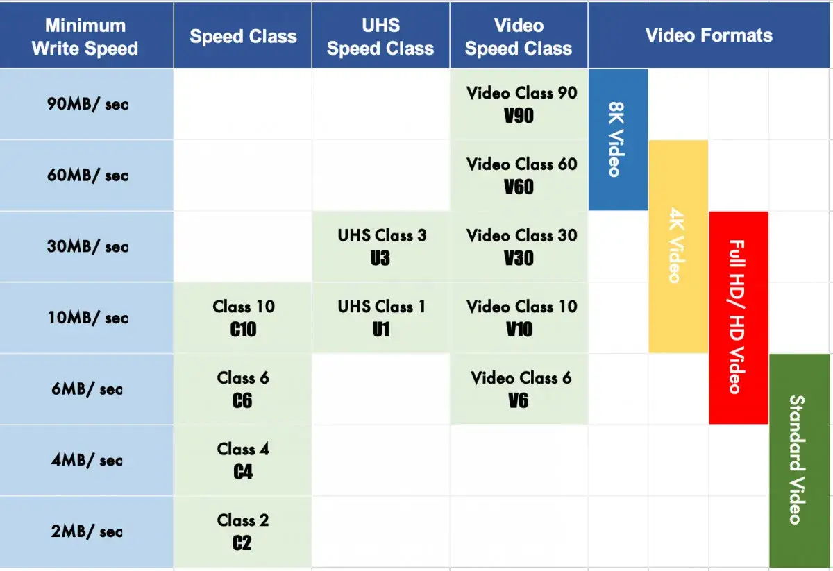 Tabela klasowania prędkości kart pamięci: Minimum Write Speed, Speed Class, UHS Speed Class, Video Speed Class, Video Formats (8K, 4K, Full HD/HD, Standard).