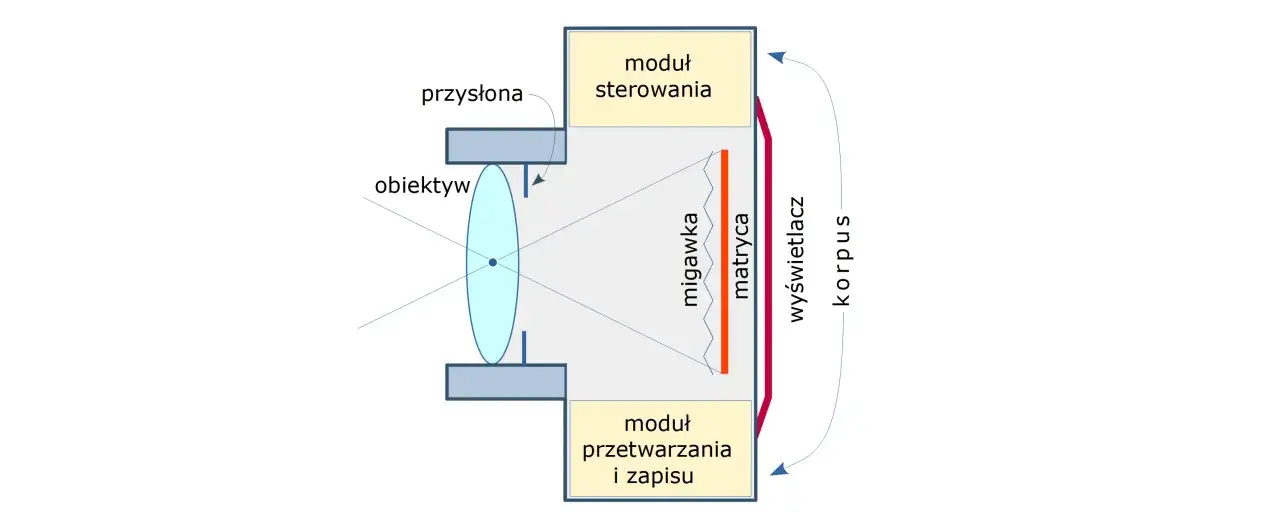 schemat budowy aparatu fotograficznego z opisem elementów