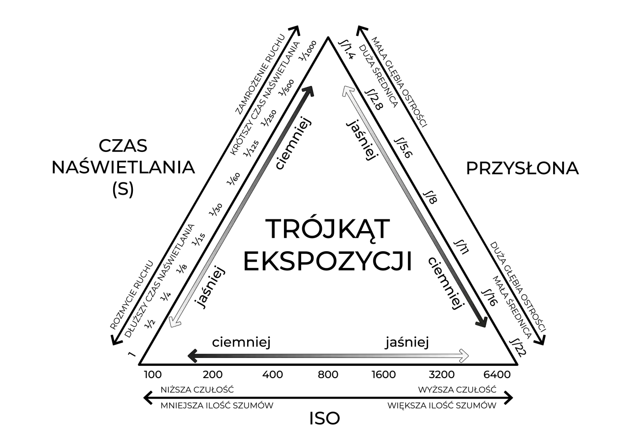 Diagram trójkąta ekspozycji fotografia