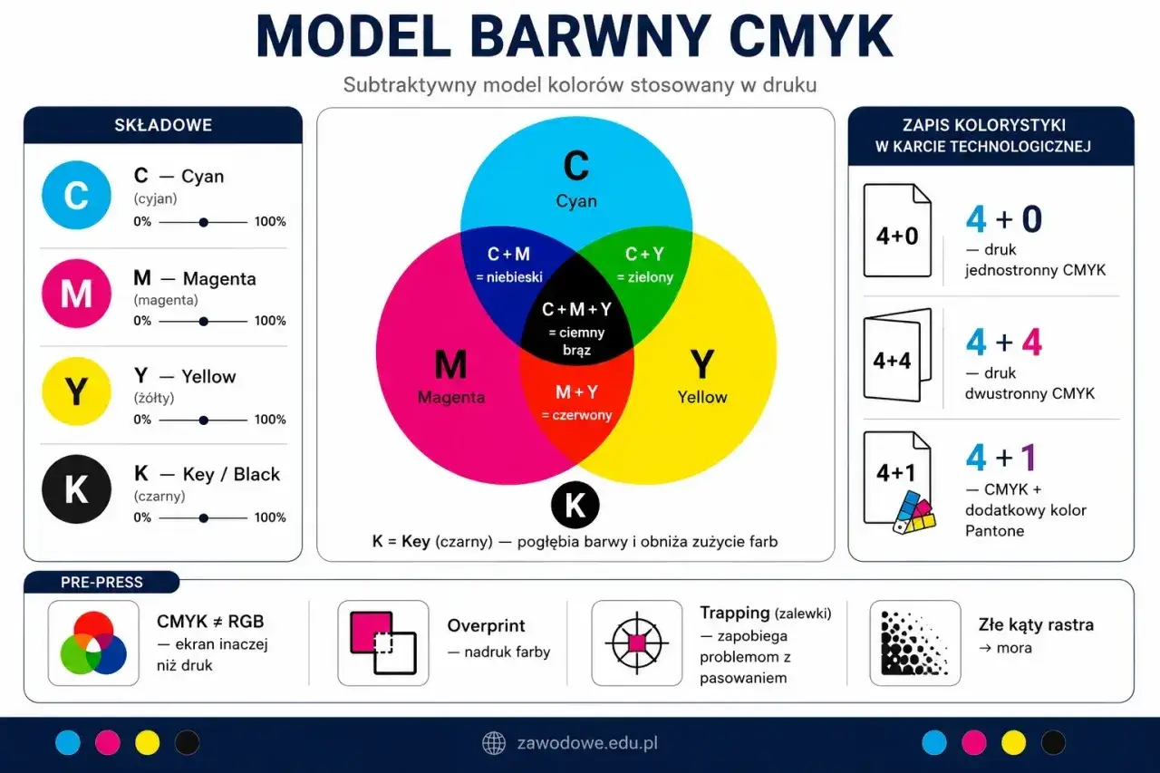 Model barwny CMYK: cyjan, magenta, żółty i czarny tworzą kolory do druku. Wyjaśnia też zapis kolorystyki i pre-press.