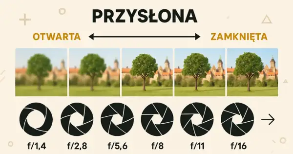 Ilustracja pokazuje, jak przysłona obiektywu wpływa na głębię ostrości. Od otwartej (f/1,4) do zamkniętej (f/16), ostrość zmienia się od rozmytego tła do całej sceny w ostrości.